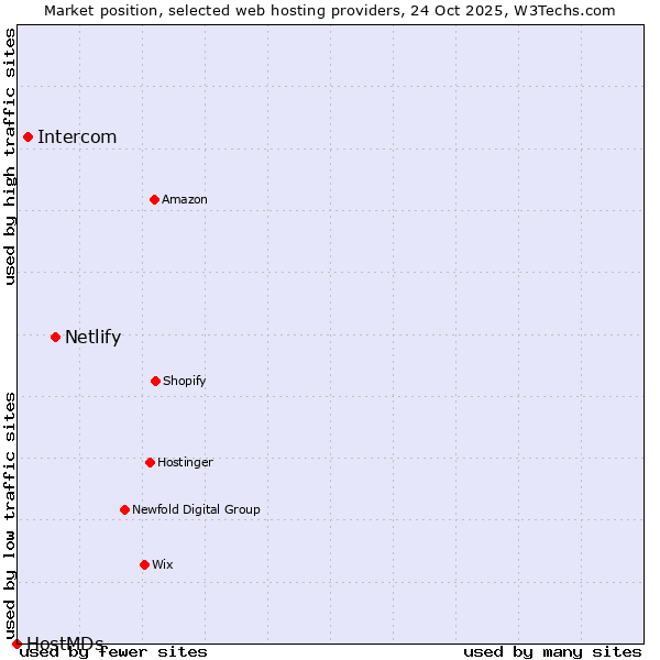 Market position of Netlify vs. Intercom vs. HostMDs