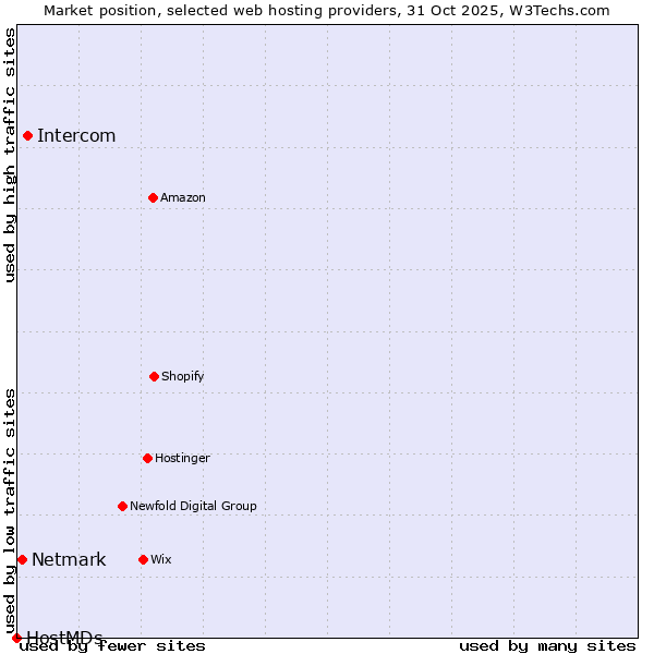 Market position of Intercom vs. Netmark vs. HostMDs
