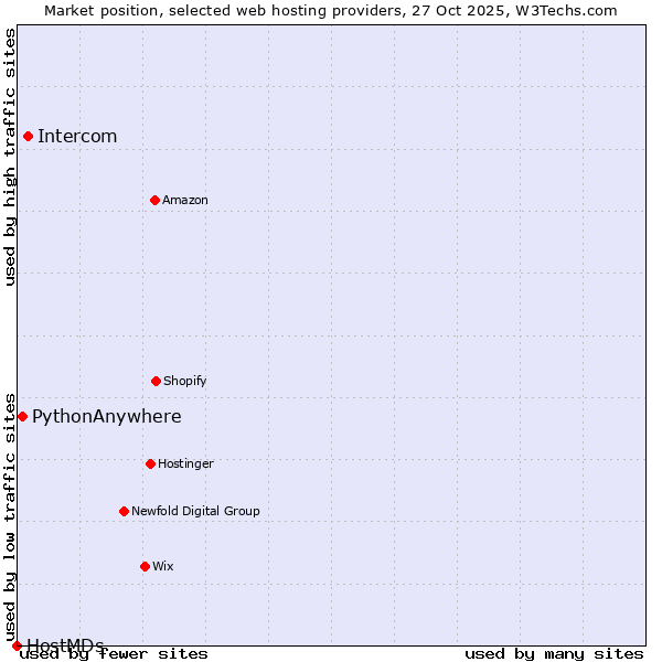 Market position of Intercom vs. PythonAnywhere vs. HostMDs