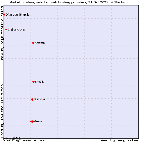 Market position of Intercom vs. ServerStack vs. HostMDs