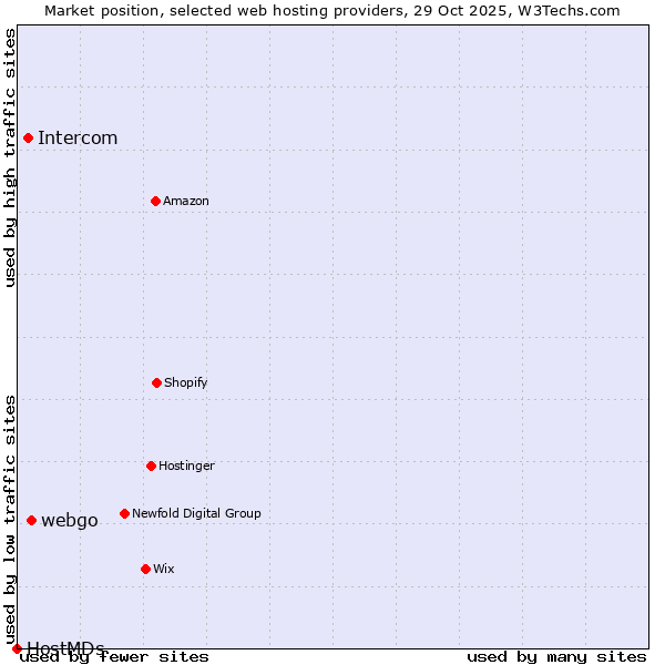 Market position of webgo vs. Intercom vs. HostMDs