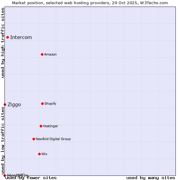 Market position of Intercom vs. Ziggo vs. HostMDs