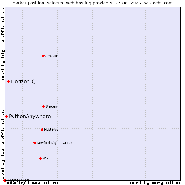 Market position of HorizonIQ vs. PythonAnywhere vs. HostMDs