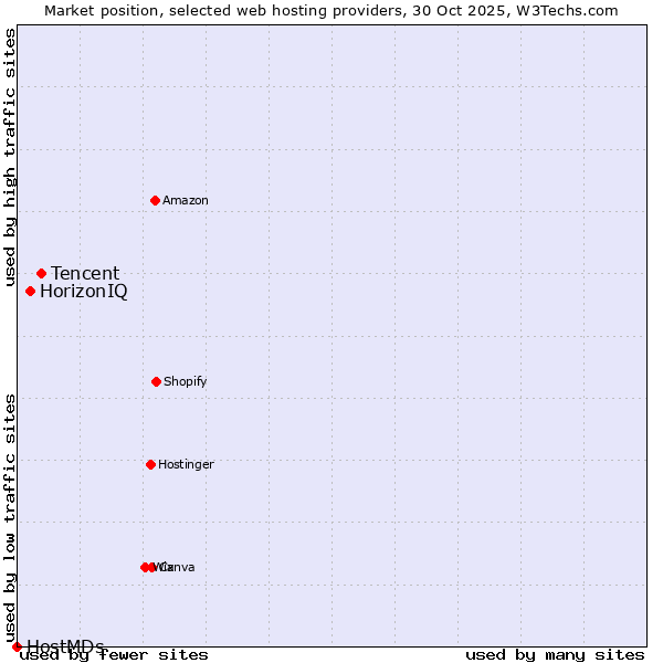 Market position of Tencent vs. HorizonIQ vs. HostMDs