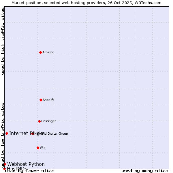 Market position of İnternet Bilişim vs. Webhost Python vs. HostMDs
