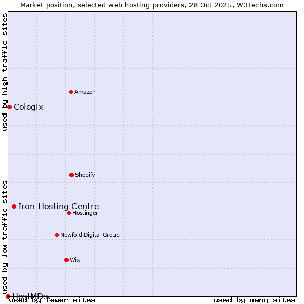 Market position of Iron Hosting Centre vs. Cologix vs. HostMDs