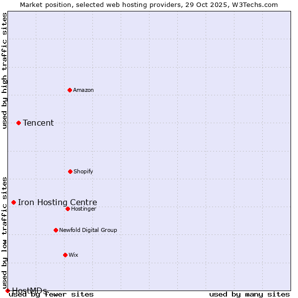 Market position of Tencent vs. Iron Hosting Centre vs. HostMDs