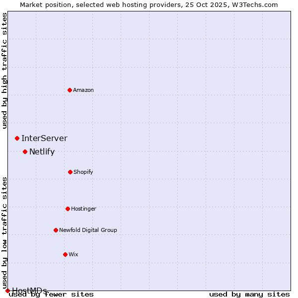 Market position of Netlify vs. InterServer vs. HostMDs