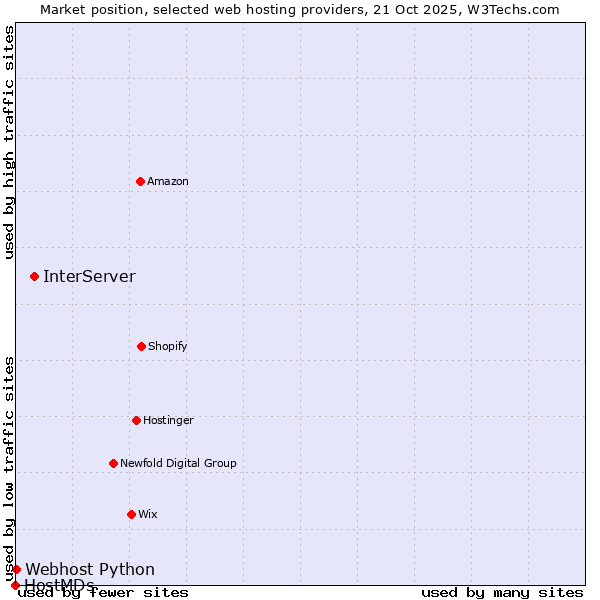 Market position of InterServer vs. Webhost Python vs. HostMDs