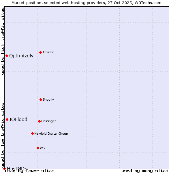 Market position of IOFlood vs. Optimizely vs. HostMDs