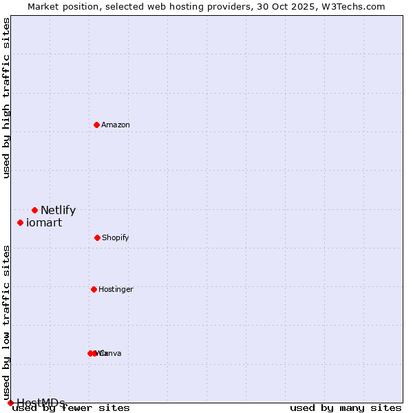 Market position of Netlify vs. iomart vs. HostMDs