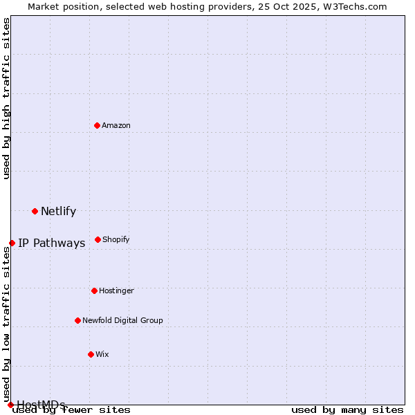 Market position of Netlify vs. IP Pathways vs. HostMDs
