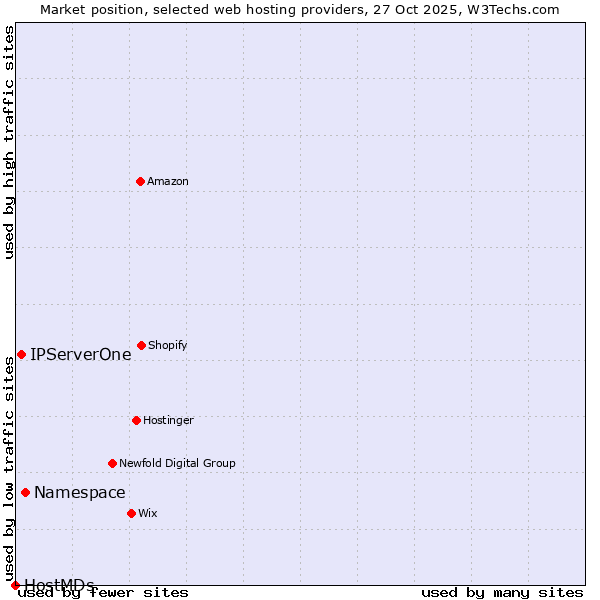 Market position of Namespace vs. IPServerOne vs. HostMDs
