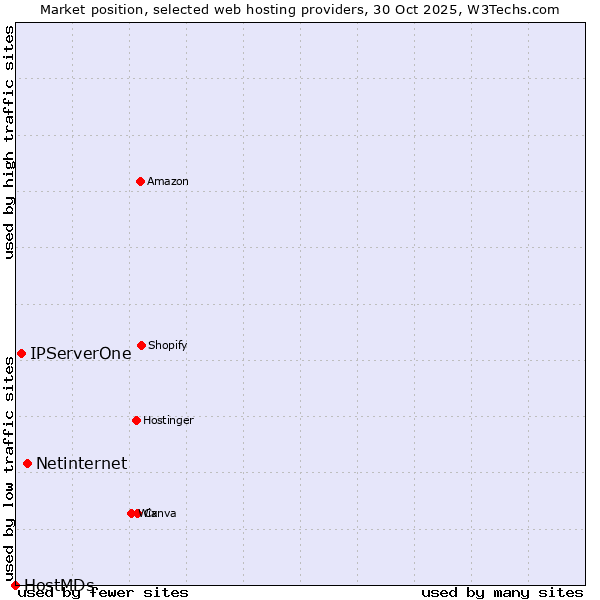 Market position of Netinternet vs. IPServerOne vs. HostMDs