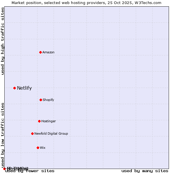 Market position of Netlify vs. HostMDs vs. IP Transit