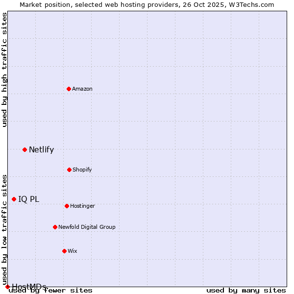 Market position of Netlify vs. IQ PL vs. HostMDs