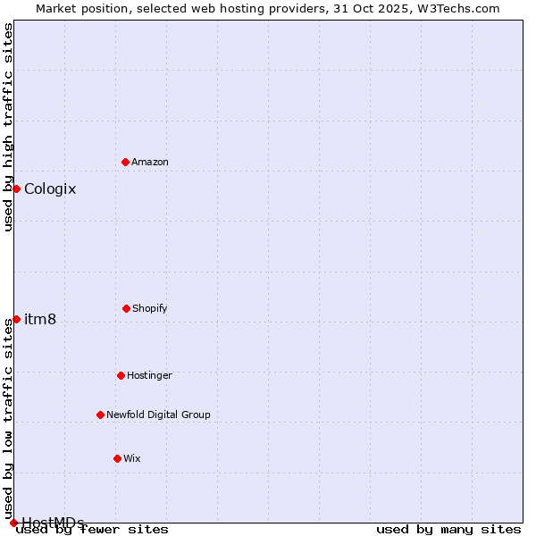 Market position of itm8 vs. Cologix vs. HostMDs