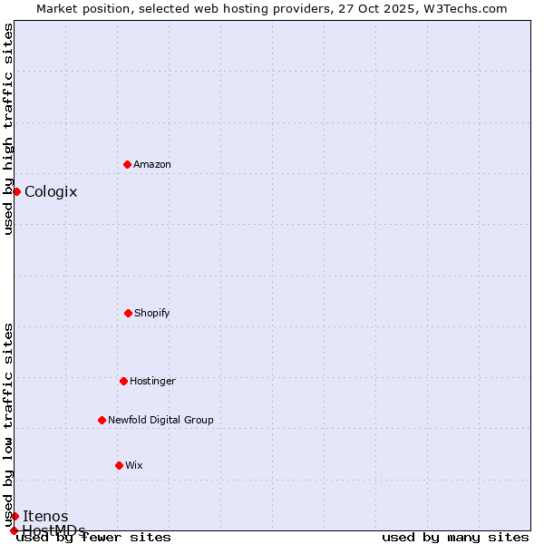 Market position of Cologix vs. Itenos vs. HostMDs