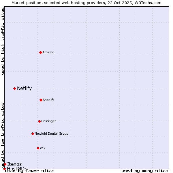 Market position of Netlify vs. Itenos vs. HostMDs