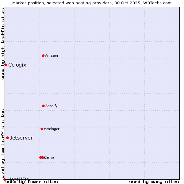 Market position of Jetserver vs. Cologix vs. HostMDs