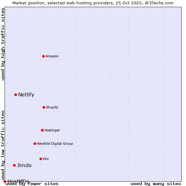 Market position of Netlify vs. Jimdo vs. HostMDs