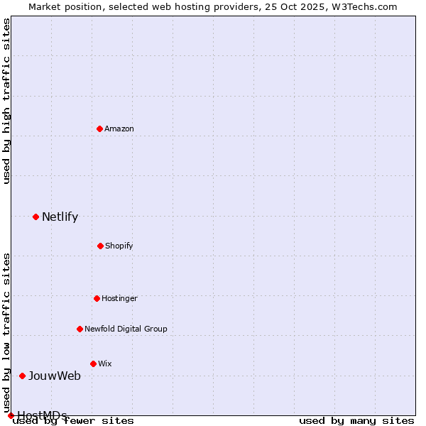 Market position of Netlify vs. JouwWeb vs. HostMDs