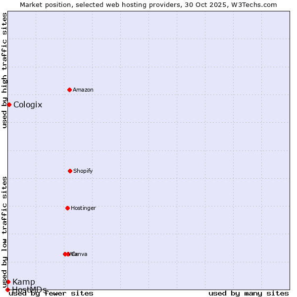 Market position of Cologix vs. Kamp vs. HostMDs