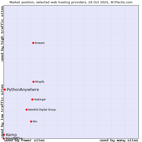 Market position of PythonAnywhere vs. Kamp vs. HostMDs