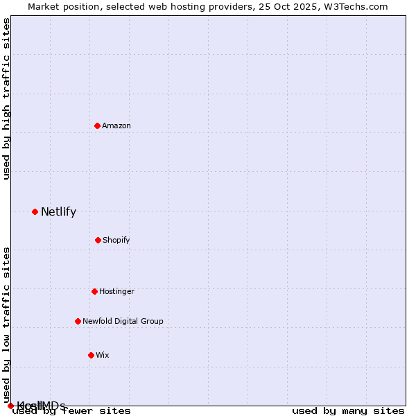 Market position of Netlify vs. Kcell vs. HostMDs