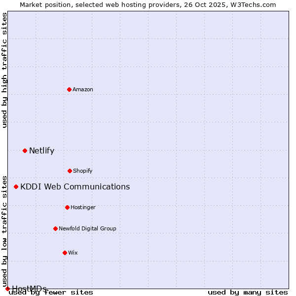 Market position of Netlify vs. KDDI Web Communications vs. HostMDs