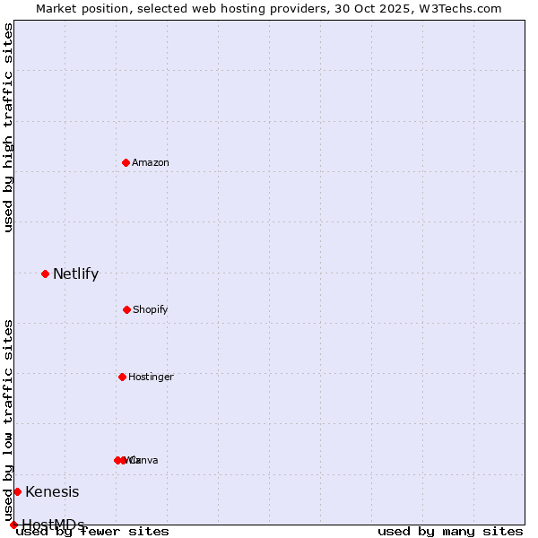 Market position of Netlify vs. Kenesis vs. HostMDs