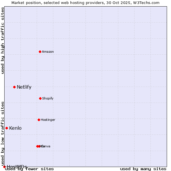 Market position of Netlify vs. Kenlo vs. HostMDs