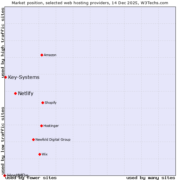 Market position of Netlify vs. Key-Systems vs. HostMDs