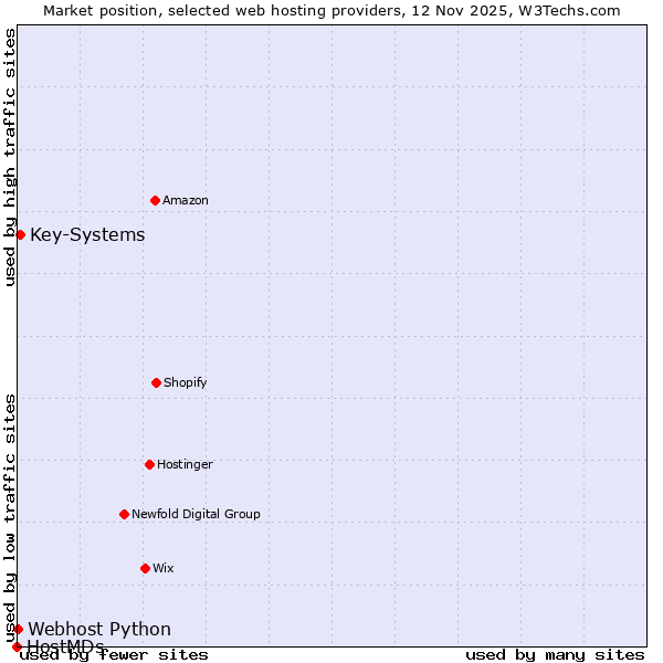Market position of Key-Systems vs. Webhost Python vs. HostMDs