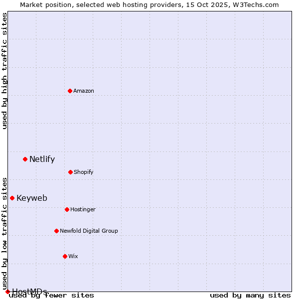 Market position of Netlify vs. Keyweb vs. HostMDs