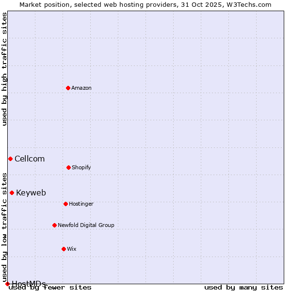 Market position of Keyweb vs. Cellcom vs. HostMDs