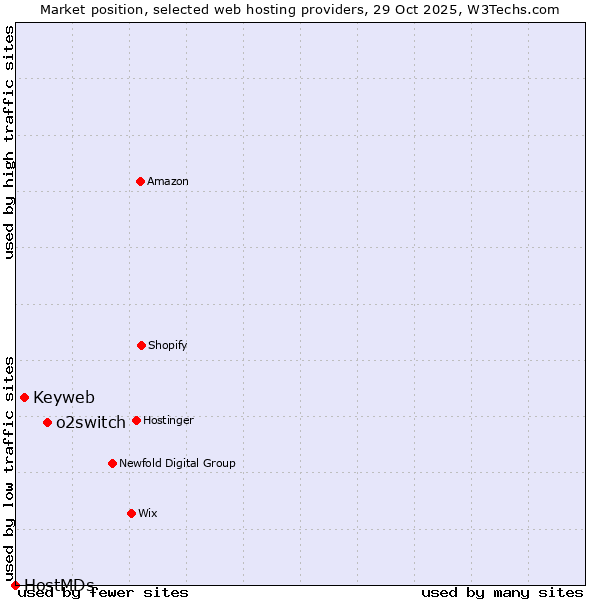 Market position of o2switch vs. Keyweb vs. HostMDs
