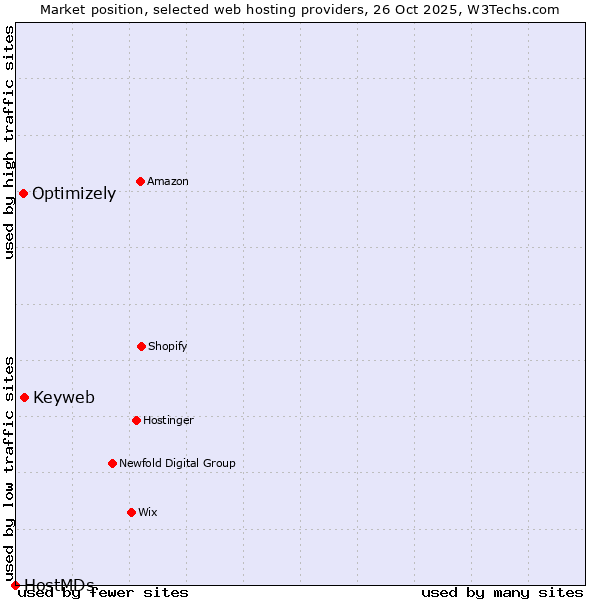 Market position of Keyweb vs. Optimizely vs. HostMDs
