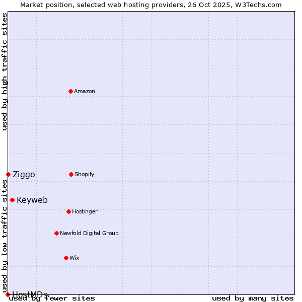 Market position of Keyweb vs. Ziggo vs. HostMDs