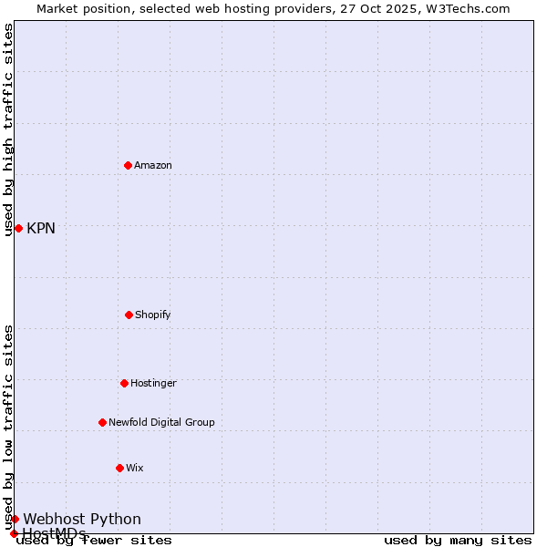 Market position of KPN vs. Webhost Python vs. HostMDs