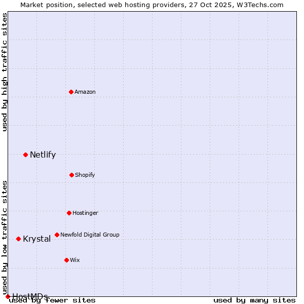 Market position of Netlify vs. Krystal vs. HostMDs