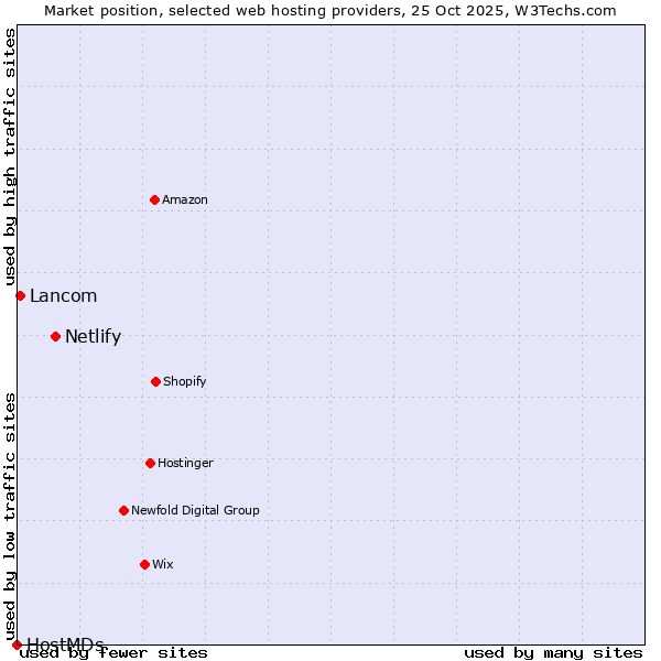 Market position of Netlify vs. Lancom vs. HostMDs