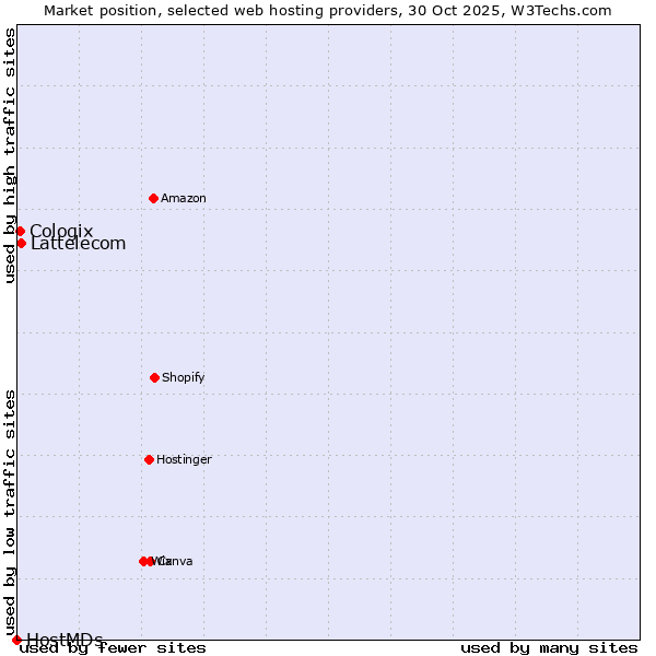 Market position of Lattelecom vs. Cologix vs. HostMDs