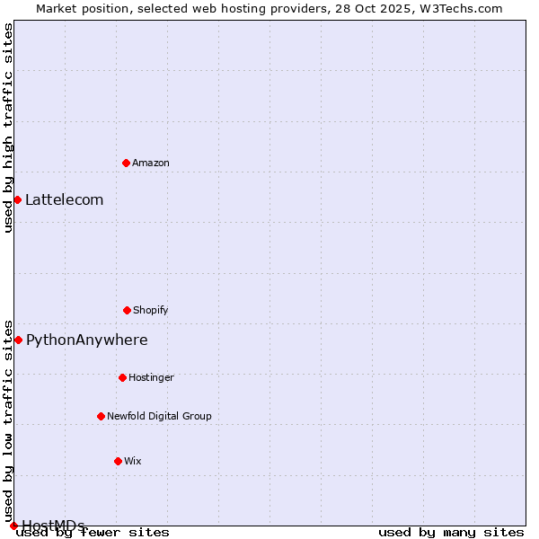 Market position of PythonAnywhere vs. Lattelecom vs. HostMDs