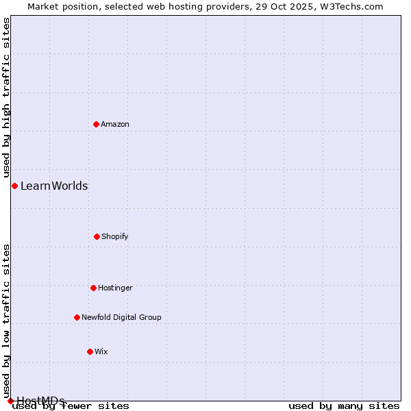 Market position of LearnWorlds vs. HostMDs