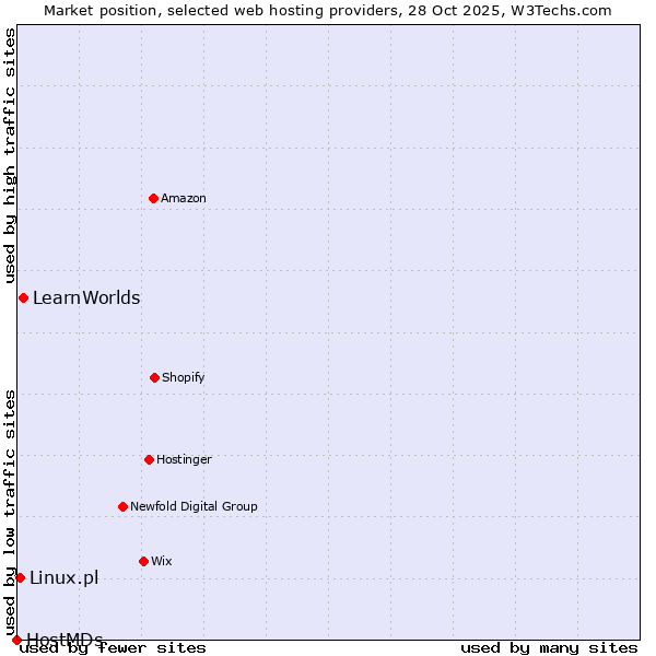 Market position of LearnWorlds vs. Linux.pl vs. HostMDs