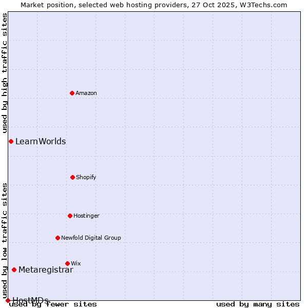 Market position of Metaregistrar vs. LearnWorlds vs. HostMDs