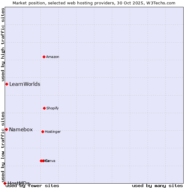 Market position of LearnWorlds vs. Namebox vs. HostMDs