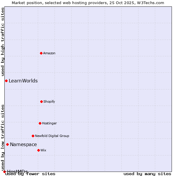 Market position of Namespace vs. LearnWorlds vs. HostMDs