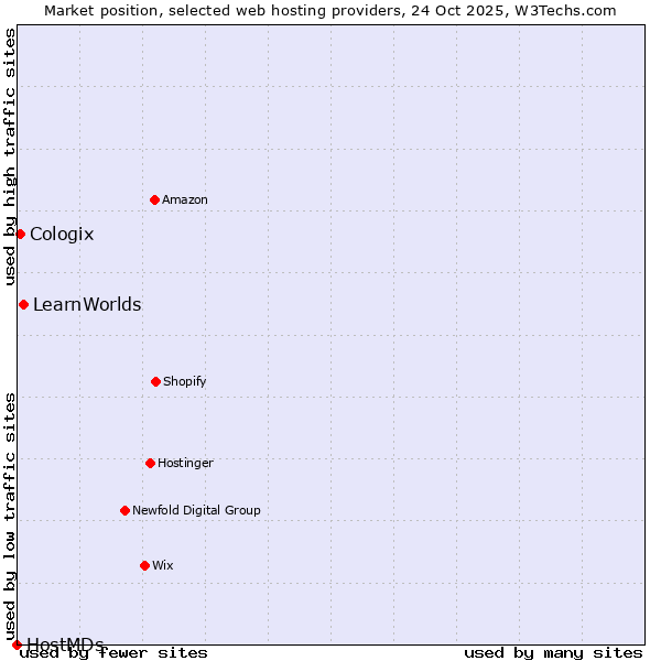 Market position of LearnWorlds vs. Cologix vs. HostMDs